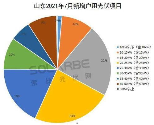 山东光伏装机数据最新爆料,装机量突破预期，绿色能源发展势头强劲